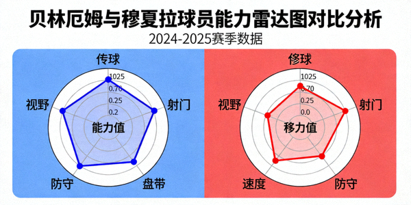 贝林厄姆与穆夏拉球员能力雷达图对比分析