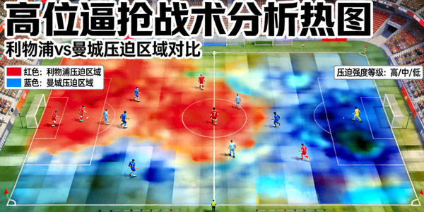 高位逼抢战术分析热图：显示利物浦与曼城的压迫区域对比
